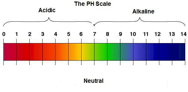 pH-scale