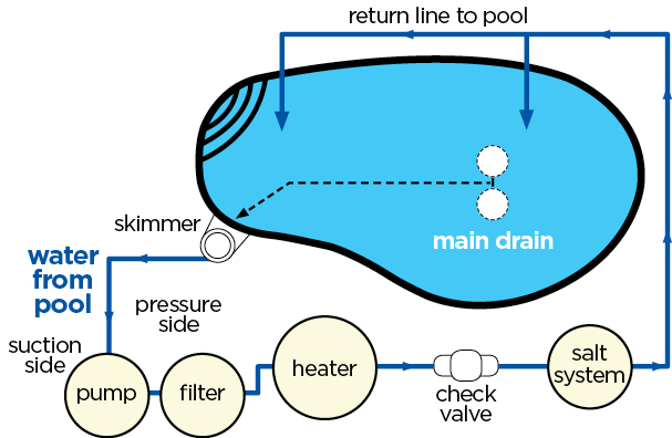 How Do Salt Water Pools Work