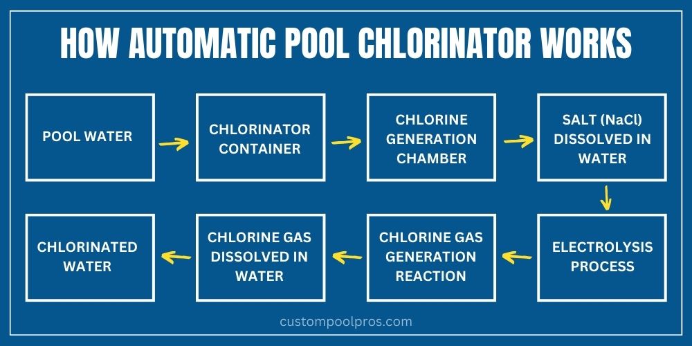 automatic pool chlorinator working process